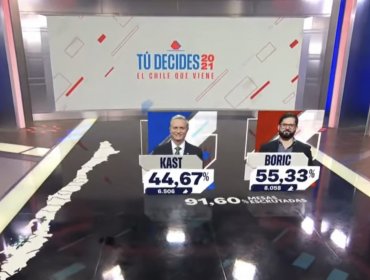 Controversia genera gráfica de Canal 13 que muestra resultados parciales de la segunda vuelta una hora antes del cierre de mesas