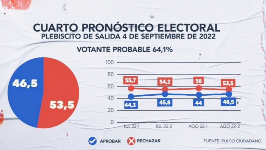 Última encuesta Pulso Ciudadano antes del plebiscito proyecta triunfo del Rechazo con un 53,5% ante un 46,5% del Apruebo