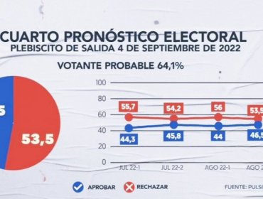Última encuesta Pulso Ciudadano antes del plebiscito proyecta triunfo del Rechazo con un 53,5% ante un 46,5% del Apruebo