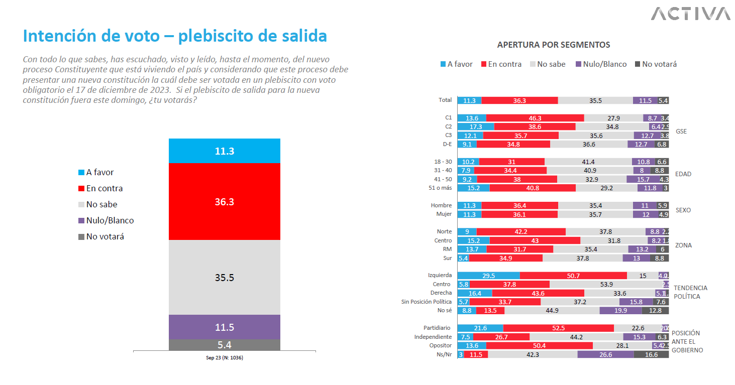 Encuesta Pulso Ciudadano: Sube La Aprobación A Boric Y Aumenta La ...